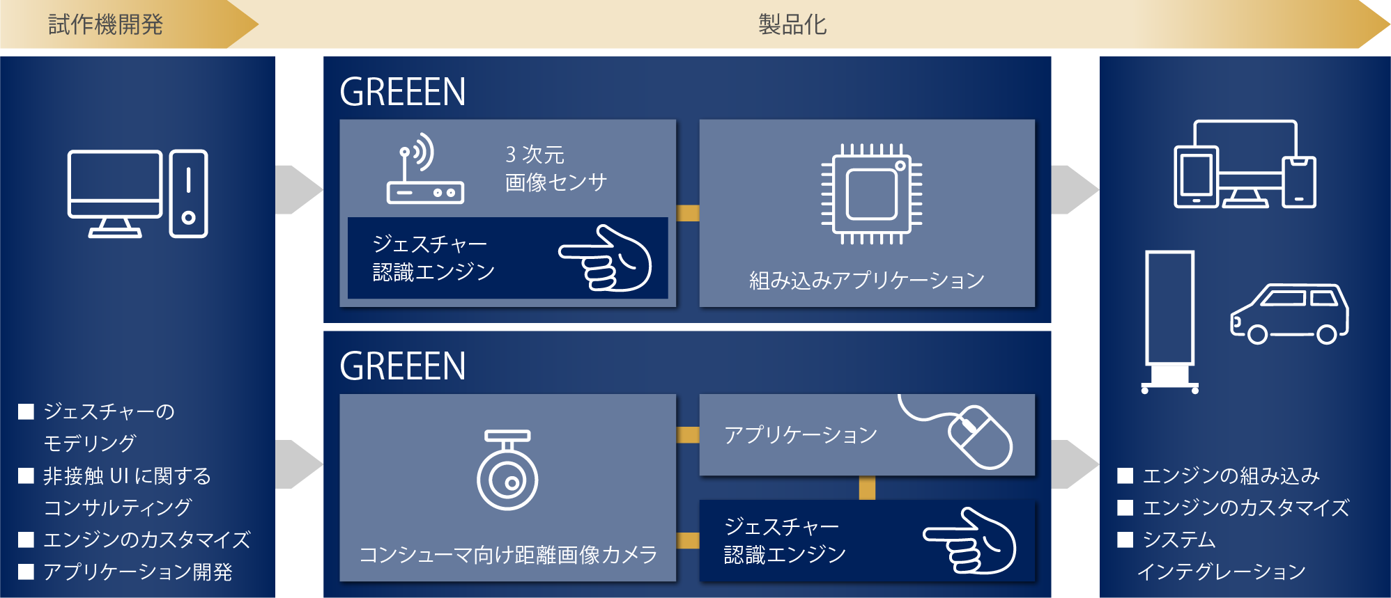 試作機開発から製品化まで