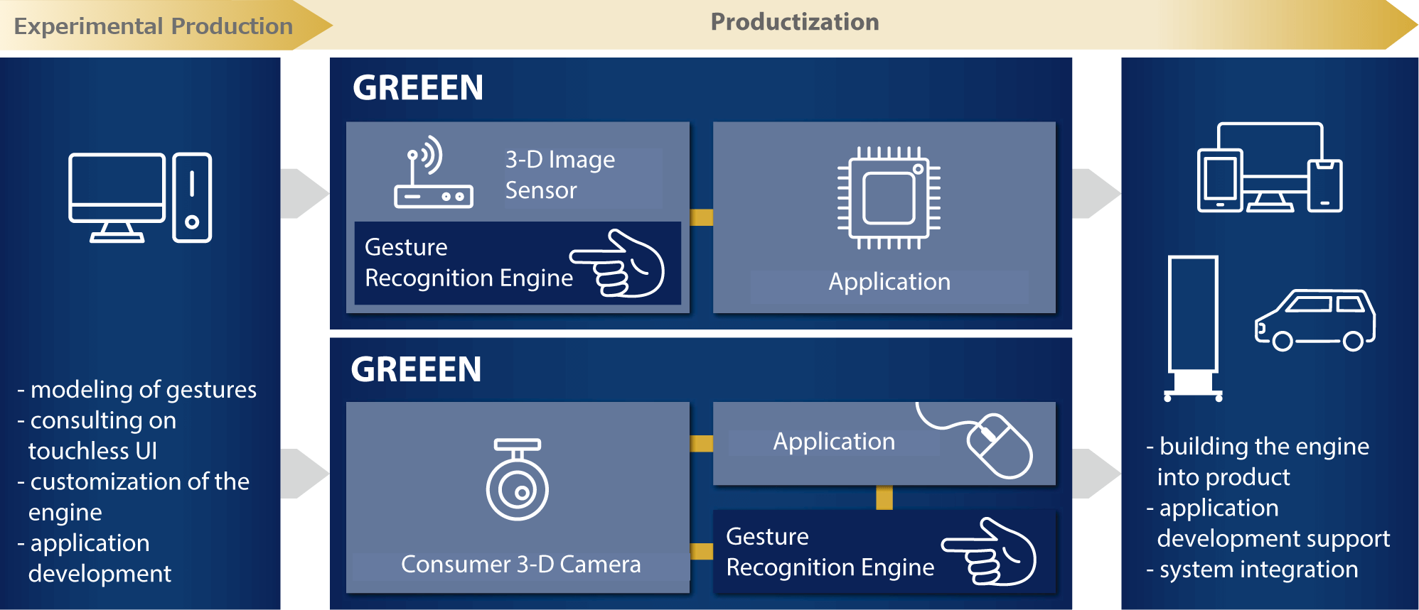 Exprimental Production to Productization