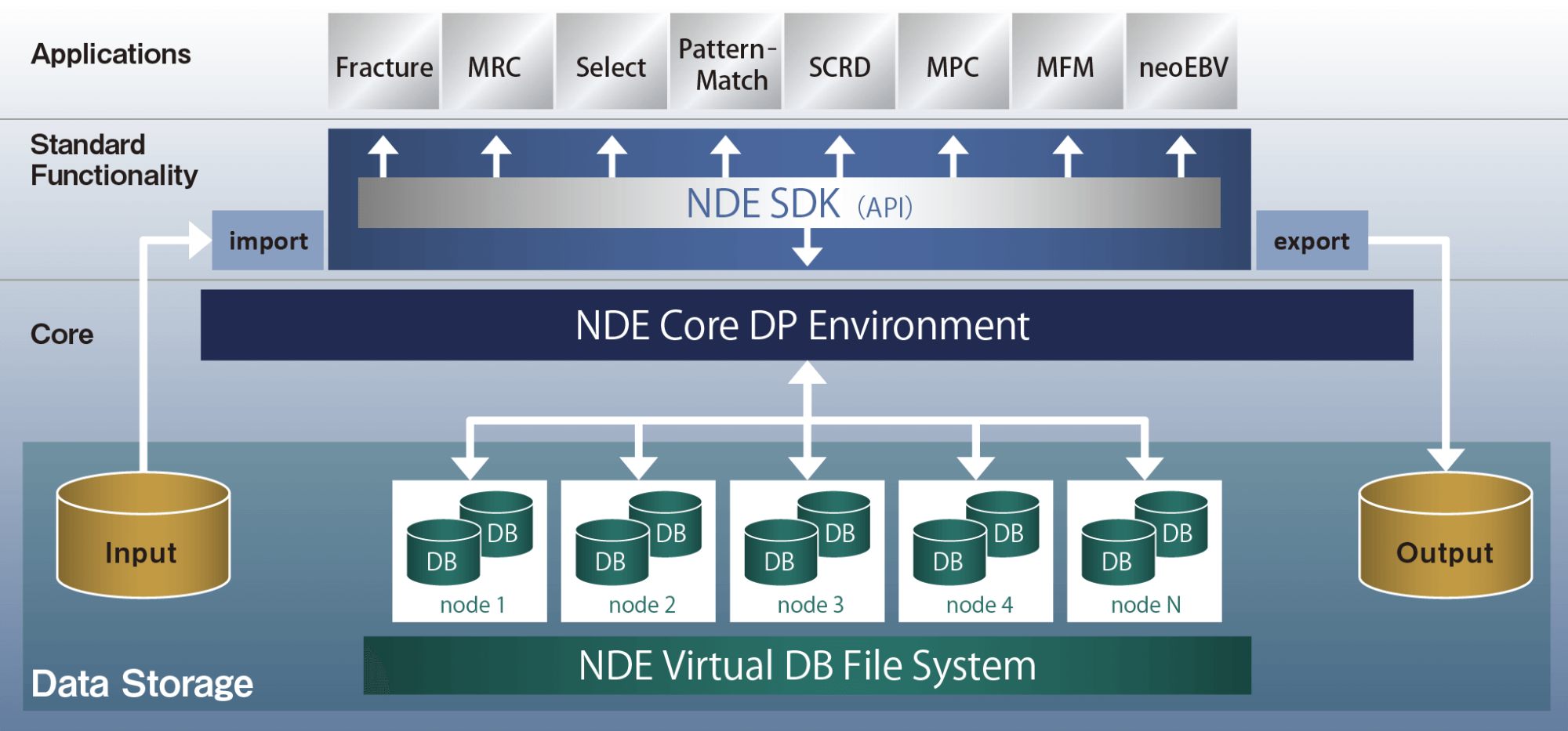 NCS Distributed Environment